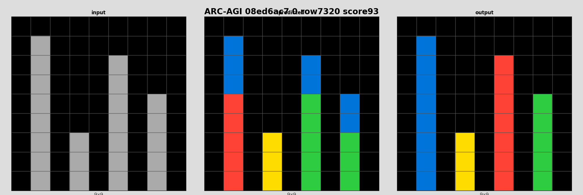 ARC-AGI 08ed6ac7 0 (score=93)