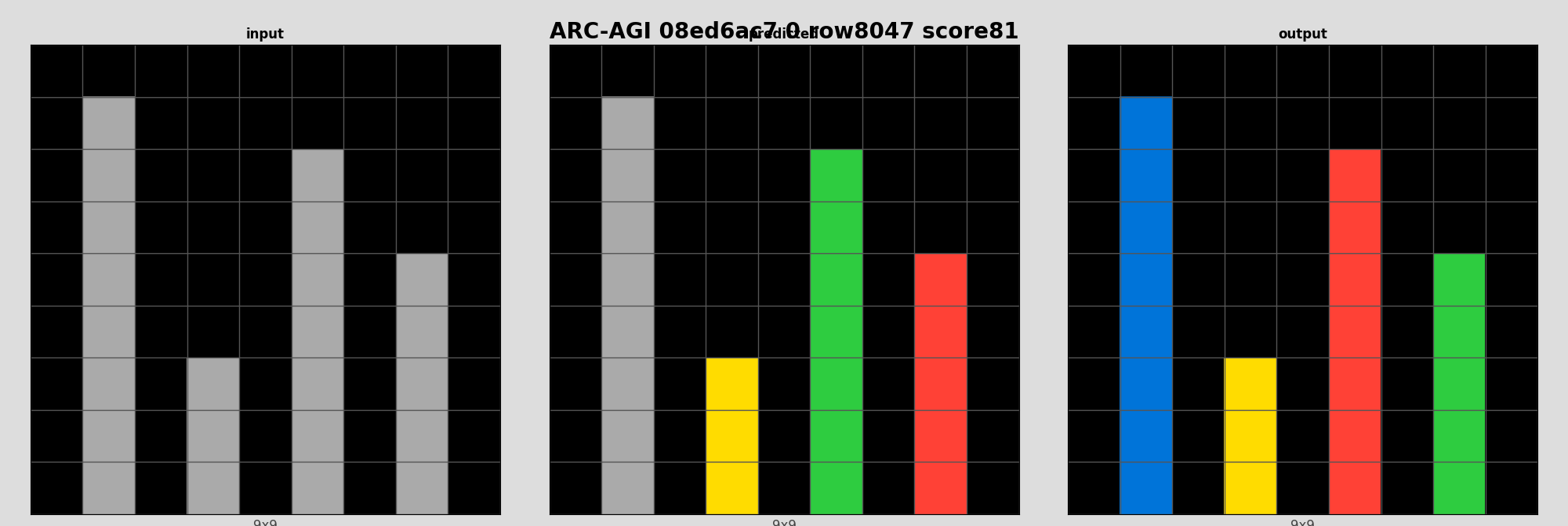 ARC-AGI 08ed6ac7 0 (score=81)