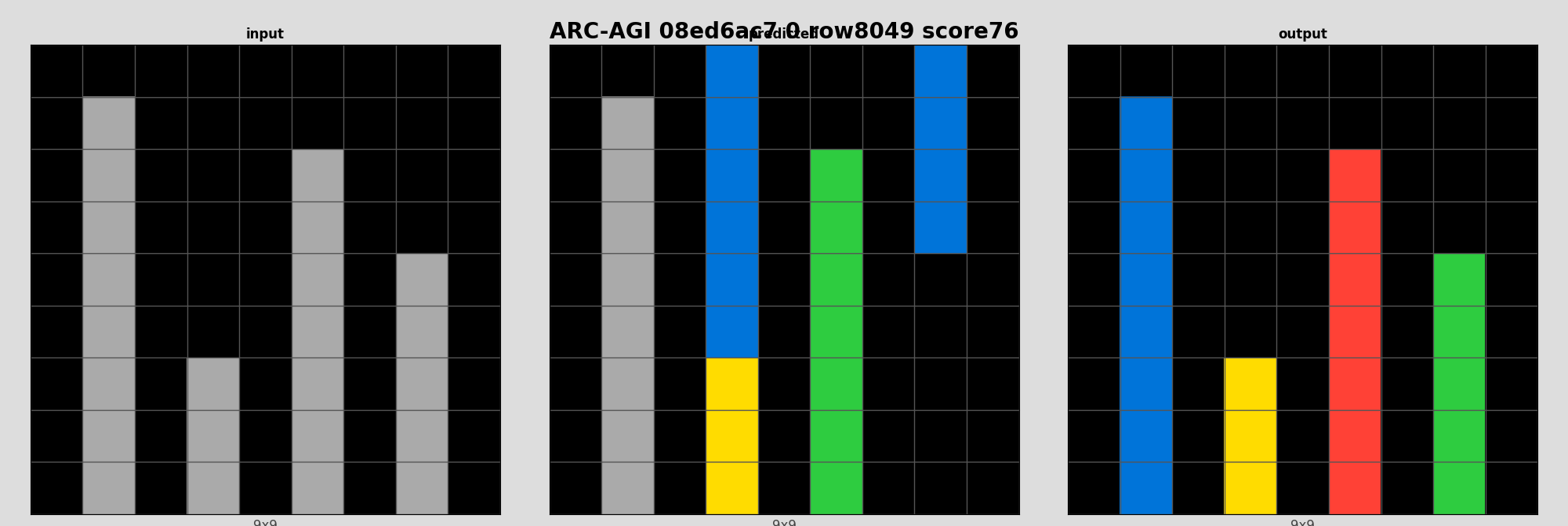 ARC-AGI 08ed6ac7 0 (score=76)