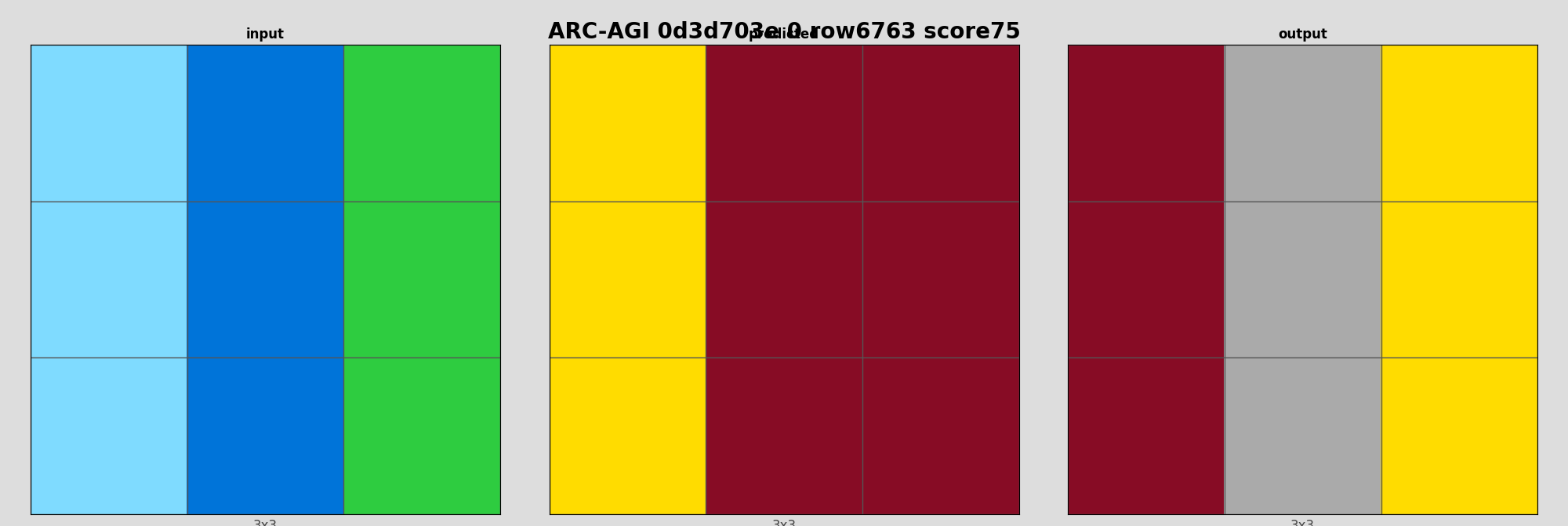 ARC-AGI 0d3d703e 0 (score=75)