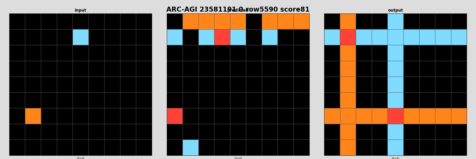 ARC-AGI 23581191 0 (score=81)