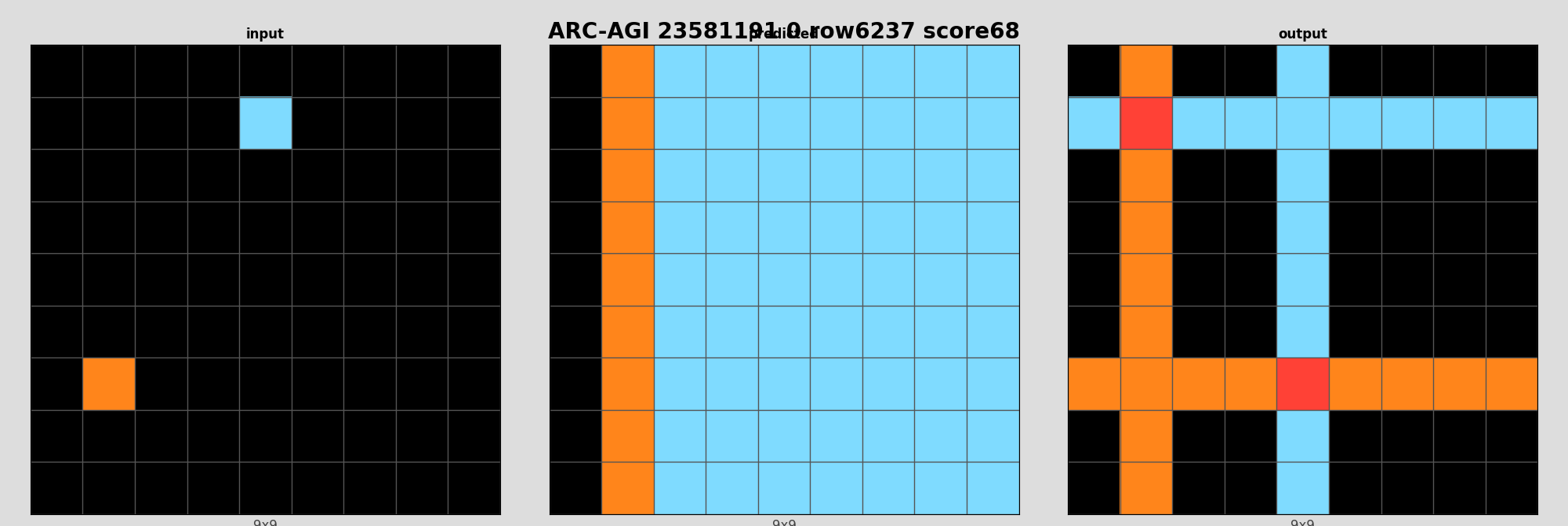 ARC-AGI 23581191 0 (score=68)