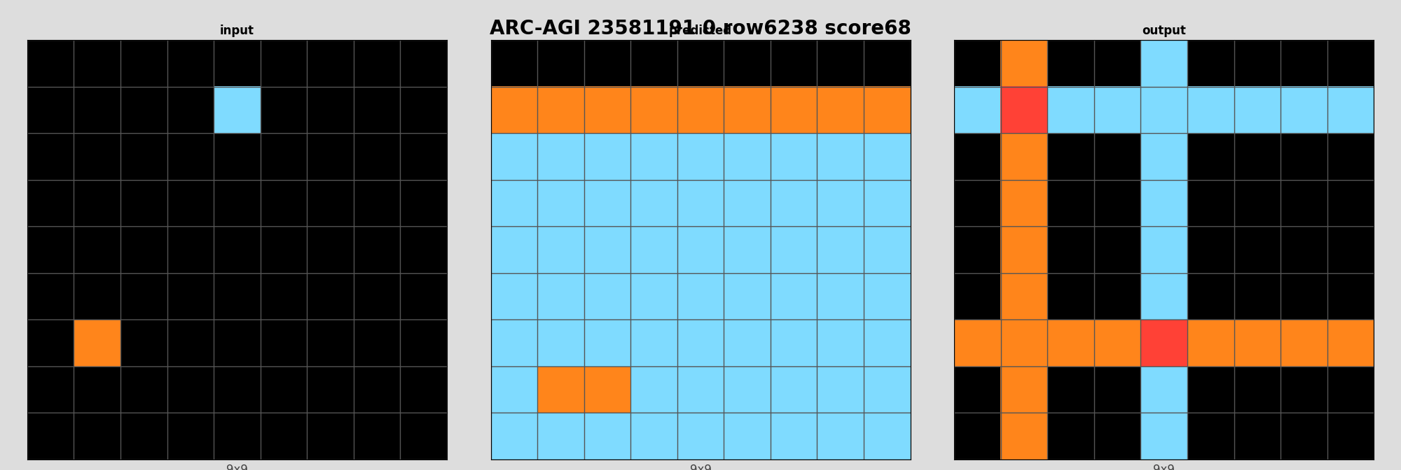ARC-AGI 23581191 0 (score=68)
