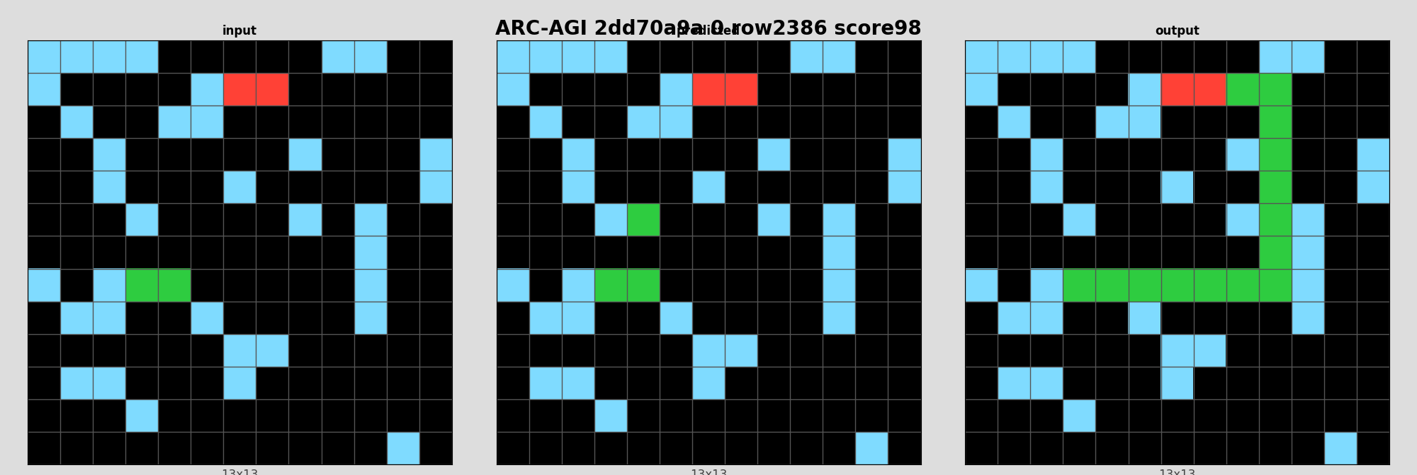 ARC-AGI 2dd70a9a 0 (score=98)