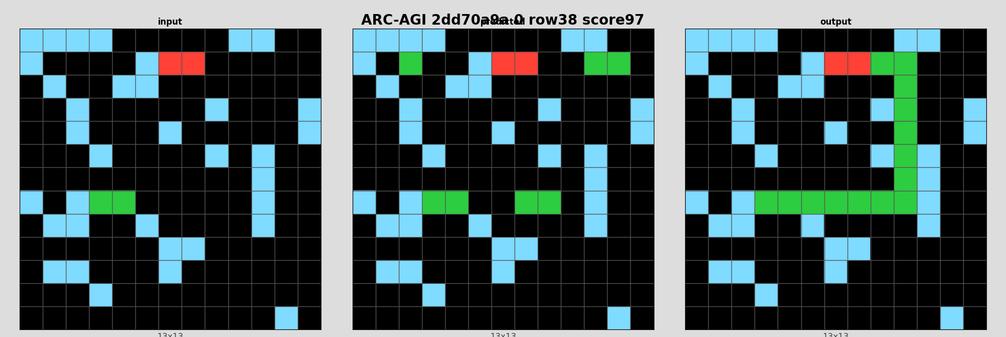 ARC-AGI 2dd70a9a 0 (score=97)