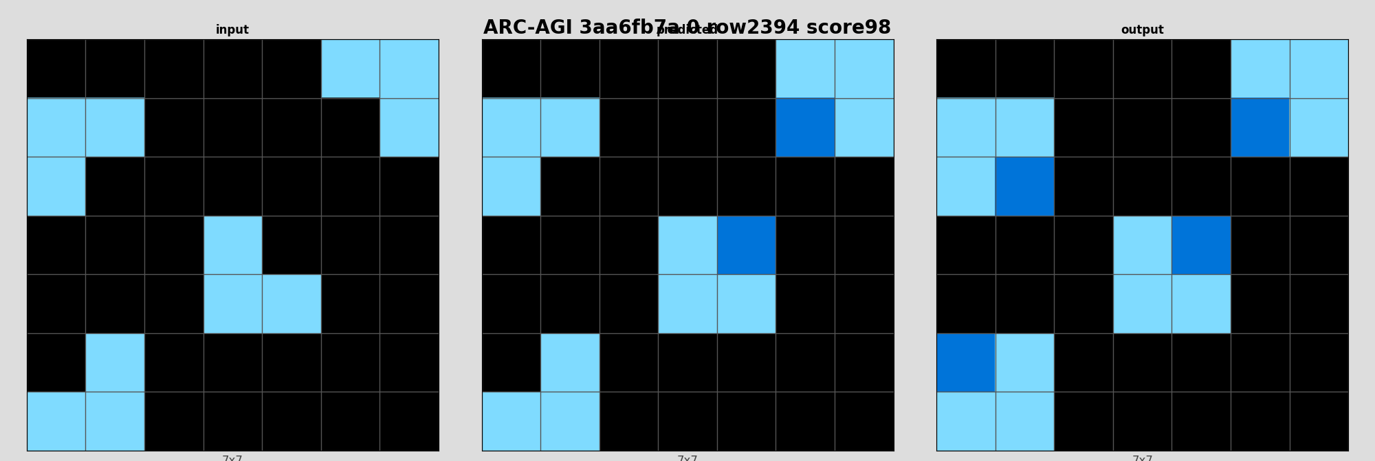 ARC-AGI 3aa6fb7a 0 (score=98)