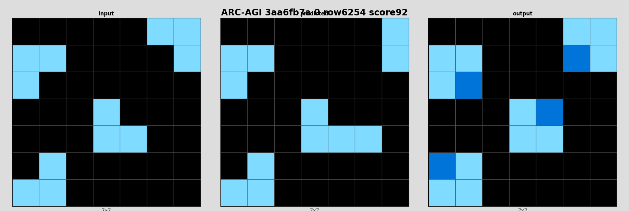 ARC-AGI 3aa6fb7a 0 (score=92)