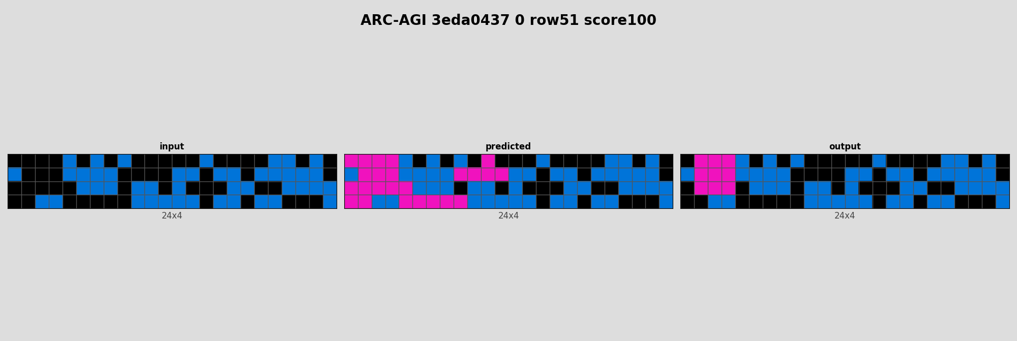 ARC-AGI 3eda0437 0 (score=100)