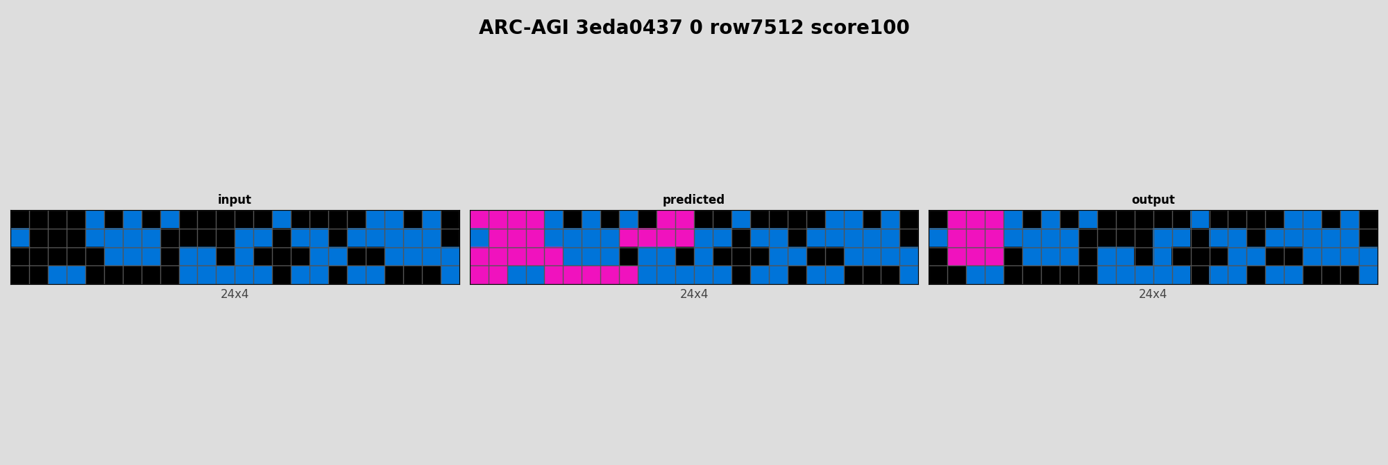ARC-AGI 3eda0437 0 (score=100)