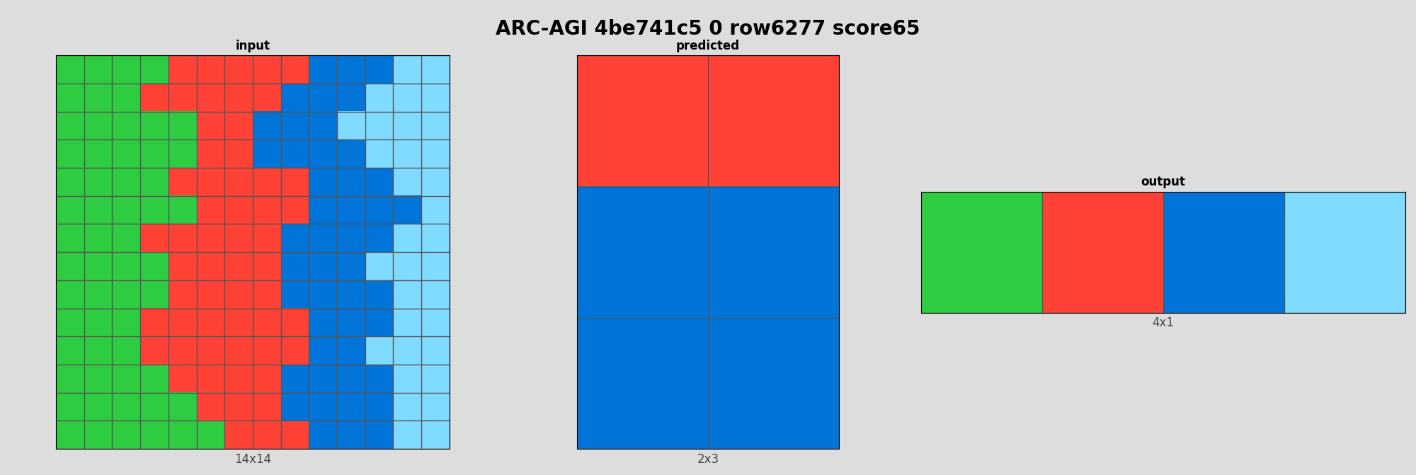 ARC-AGI 4be741c5 0 (score=65)