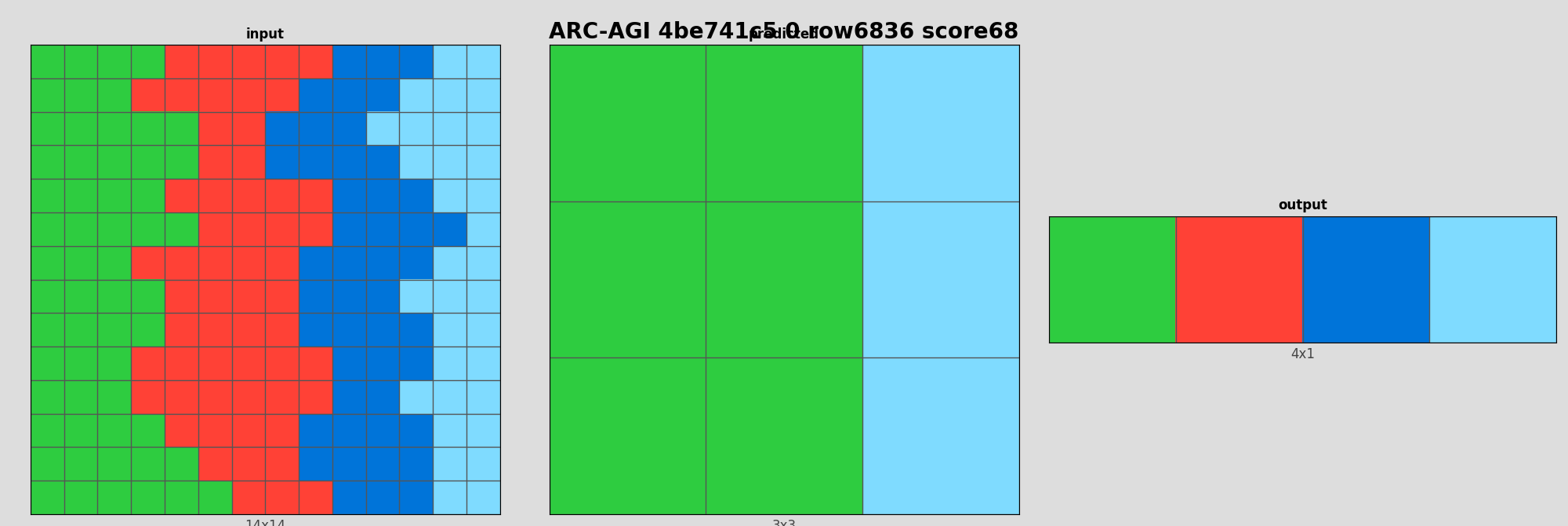 ARC-AGI 4be741c5 0 (score=68)