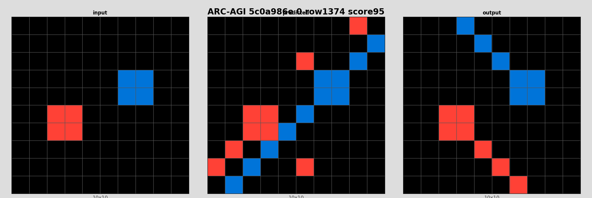 ARC-AGI 5c0a986e 0 (score=95)