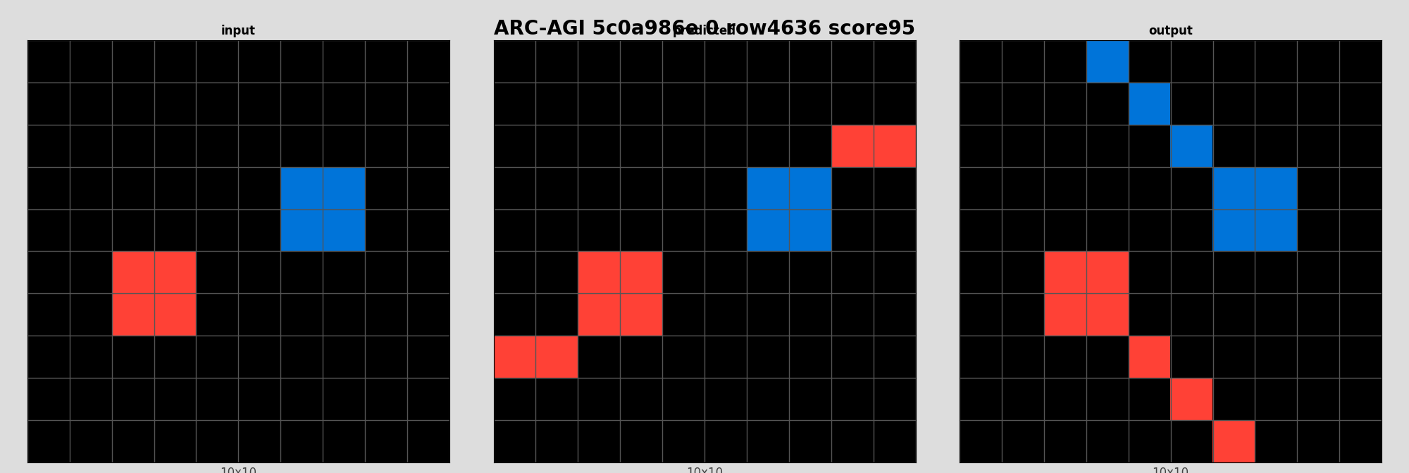 ARC-AGI 5c0a986e 0 (score=95)