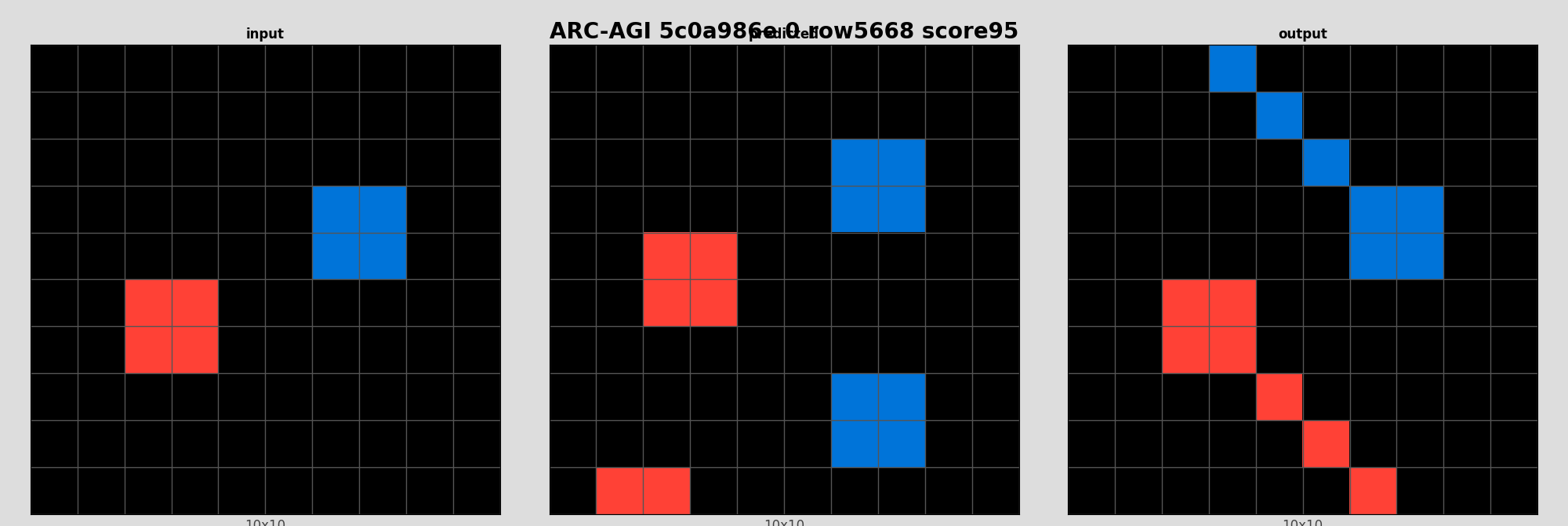 ARC-AGI 5c0a986e 0 (score=95)