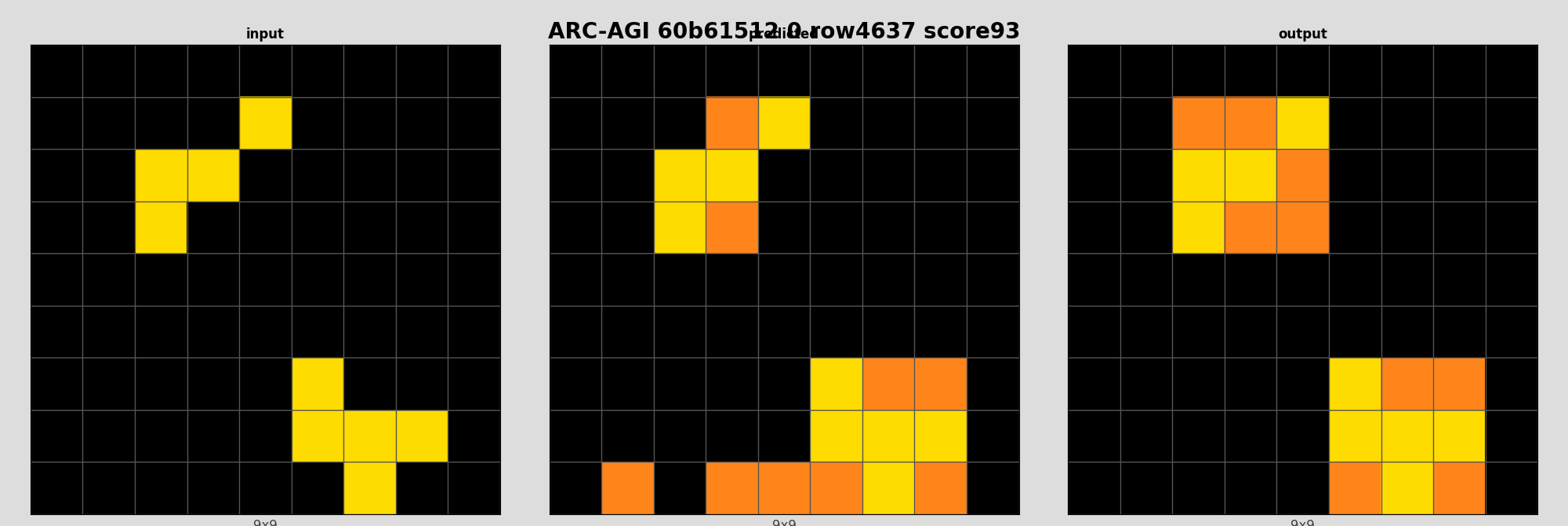 ARC-AGI 60b61512 0 (score=93)