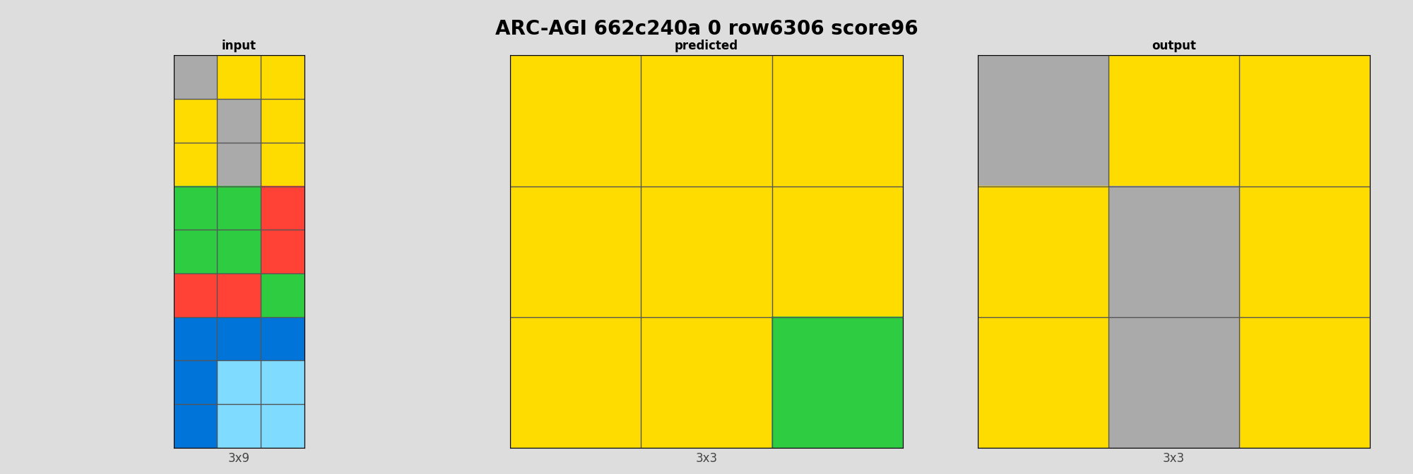 ARC-AGI 662c240a 0 (score=96)