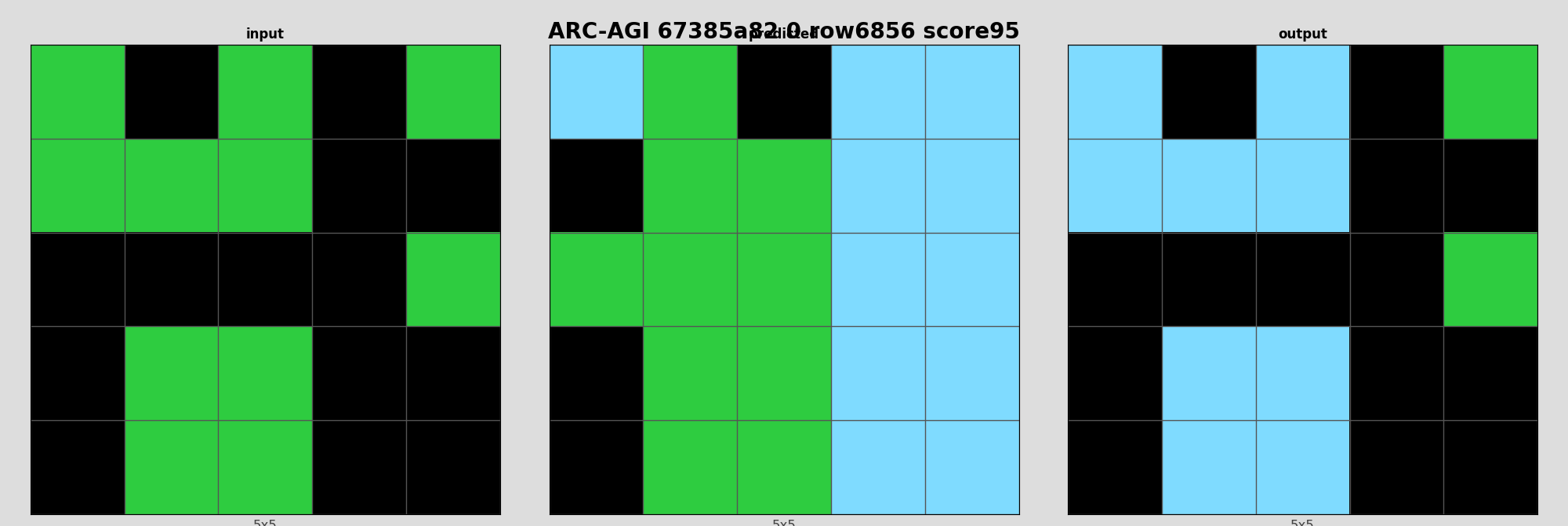 ARC-AGI 67385a82 0 (score=95)