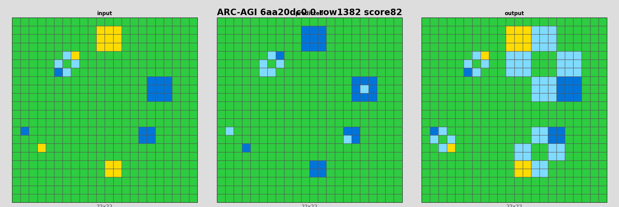 ARC-AGI 6aa20dc0 0 (score=82)