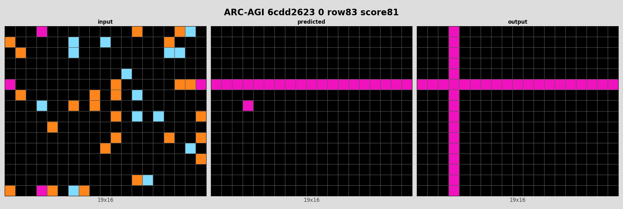 ARC-AGI 6cdd2623 0 (score=81)