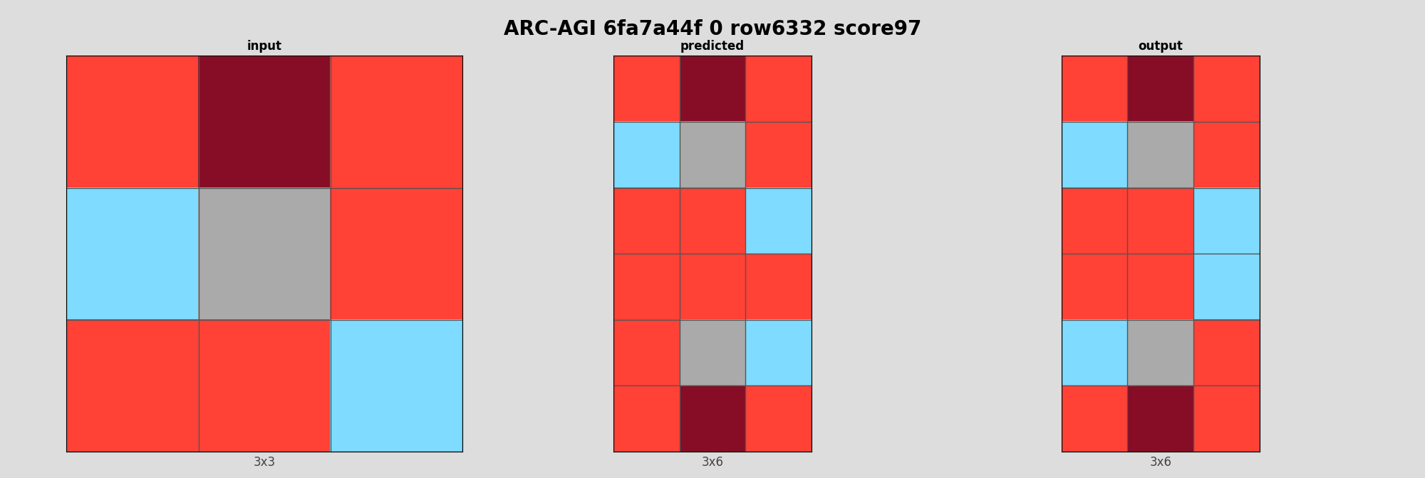 ARC-AGI 6fa7a44f 0 (score=97)