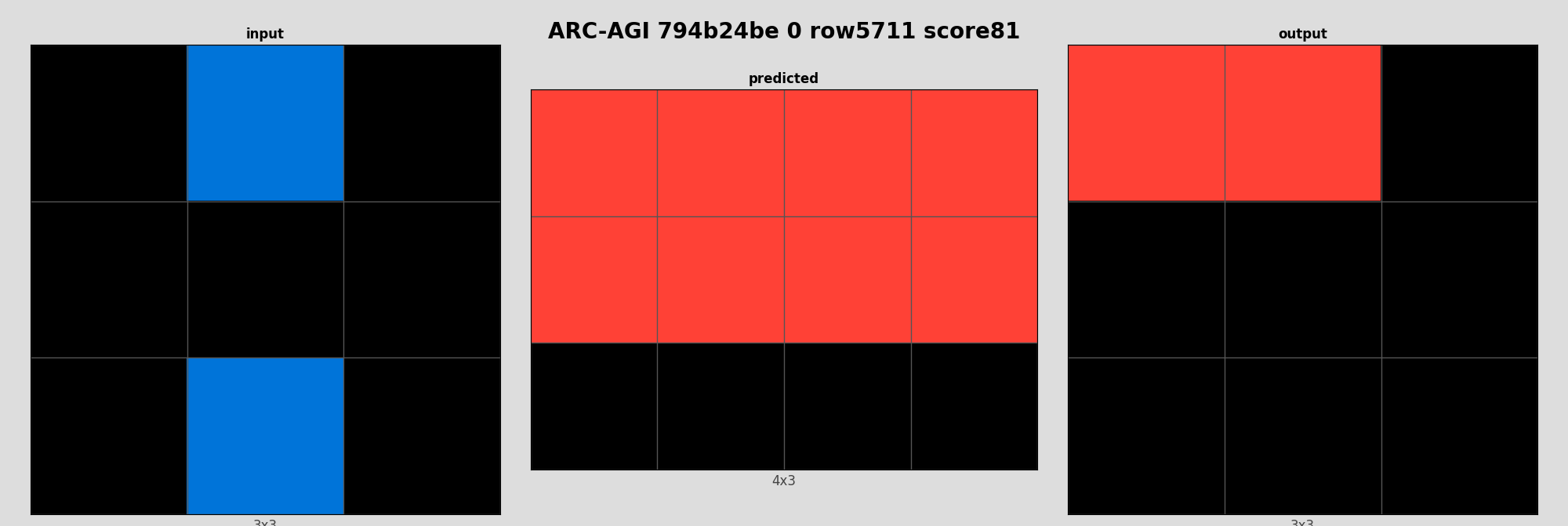 ARC-AGI 794b24be 0 (score=81)