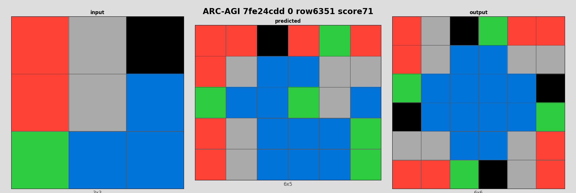 ARC-AGI 7fe24cdd 0 (score=71)