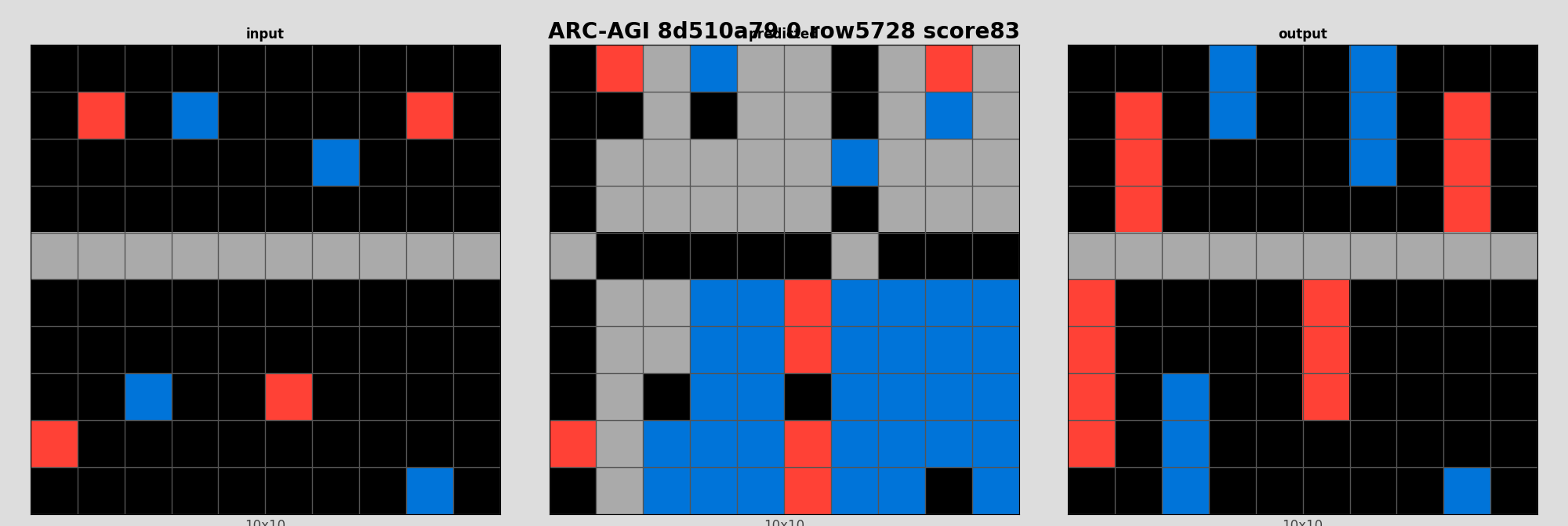 ARC-AGI 8d510a79 0 (score=83)