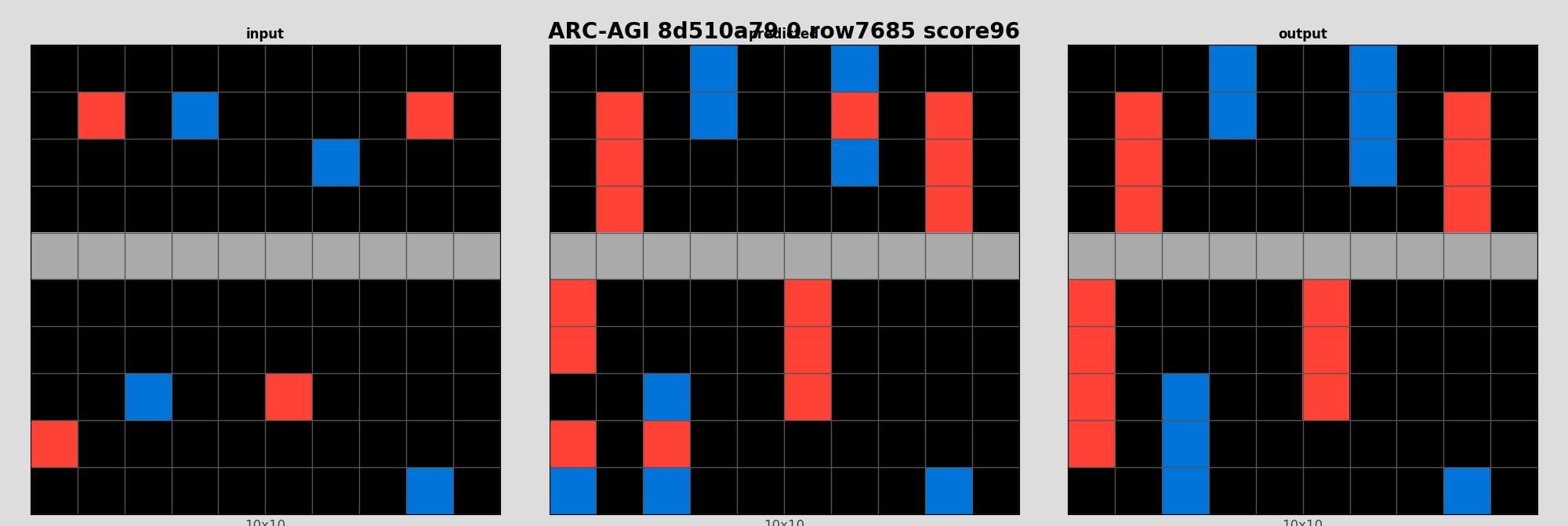ARC-AGI 8d510a79 0 (score=96)