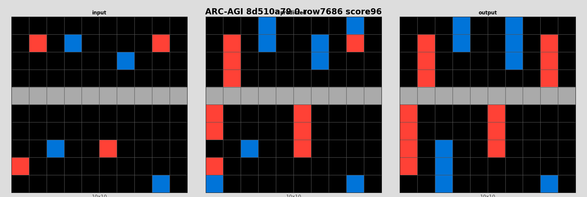 ARC-AGI 8d510a79 0 (score=96)