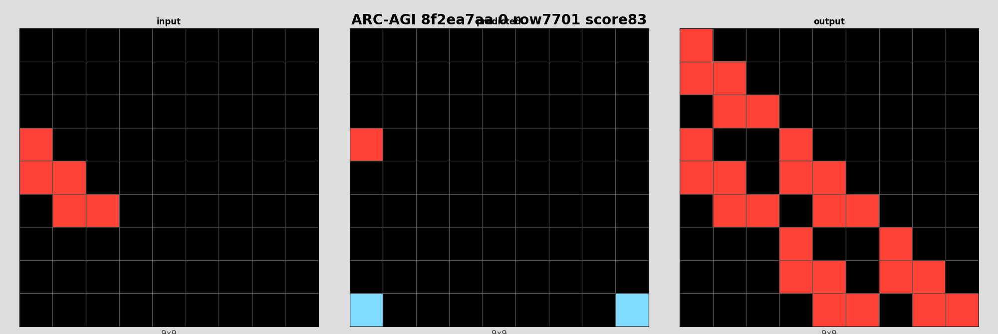 ARC-AGI 8f2ea7aa 0 (score=83)