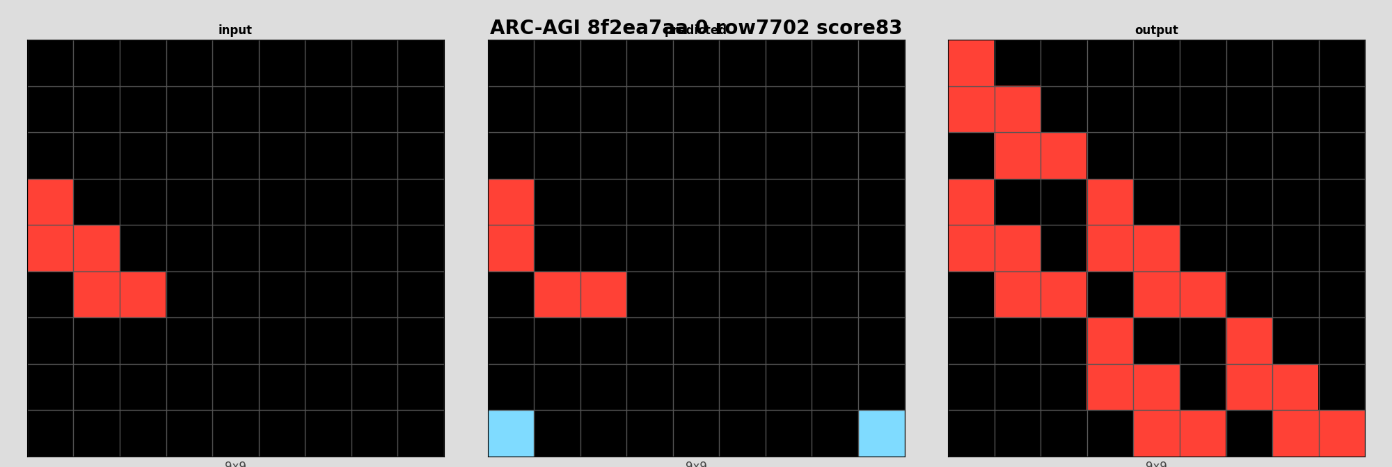 ARC-AGI 8f2ea7aa 0 (score=83)