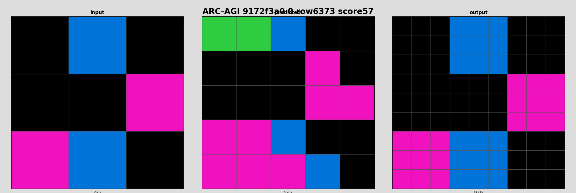 ARC-AGI 9172f3a0 0 (score=57)