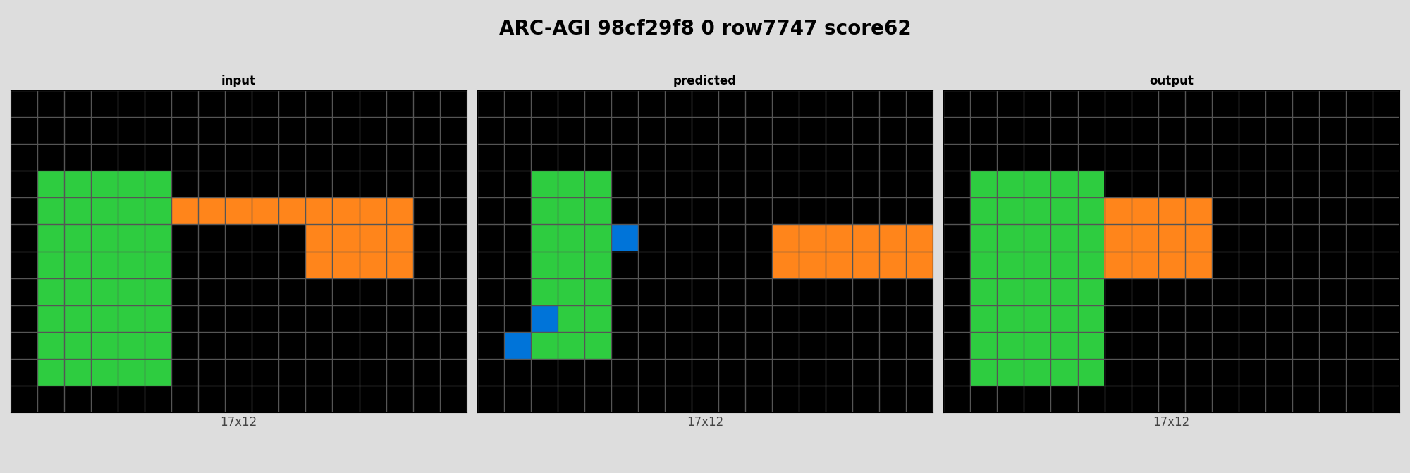 ARC-AGI 98cf29f8 0 (score=62)