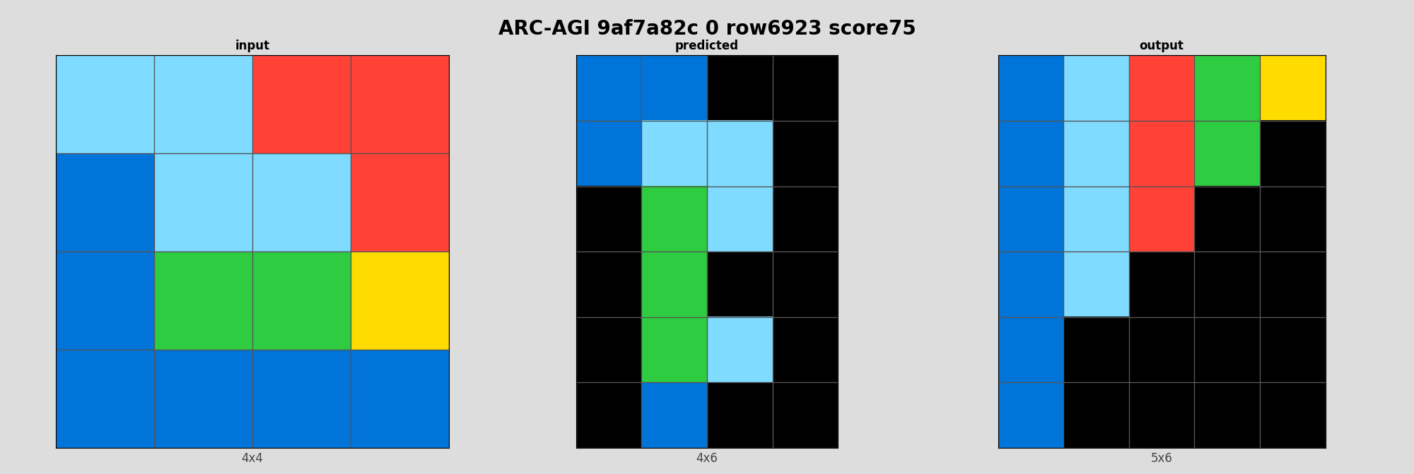ARC-AGI 9af7a82c 0 (score=75)