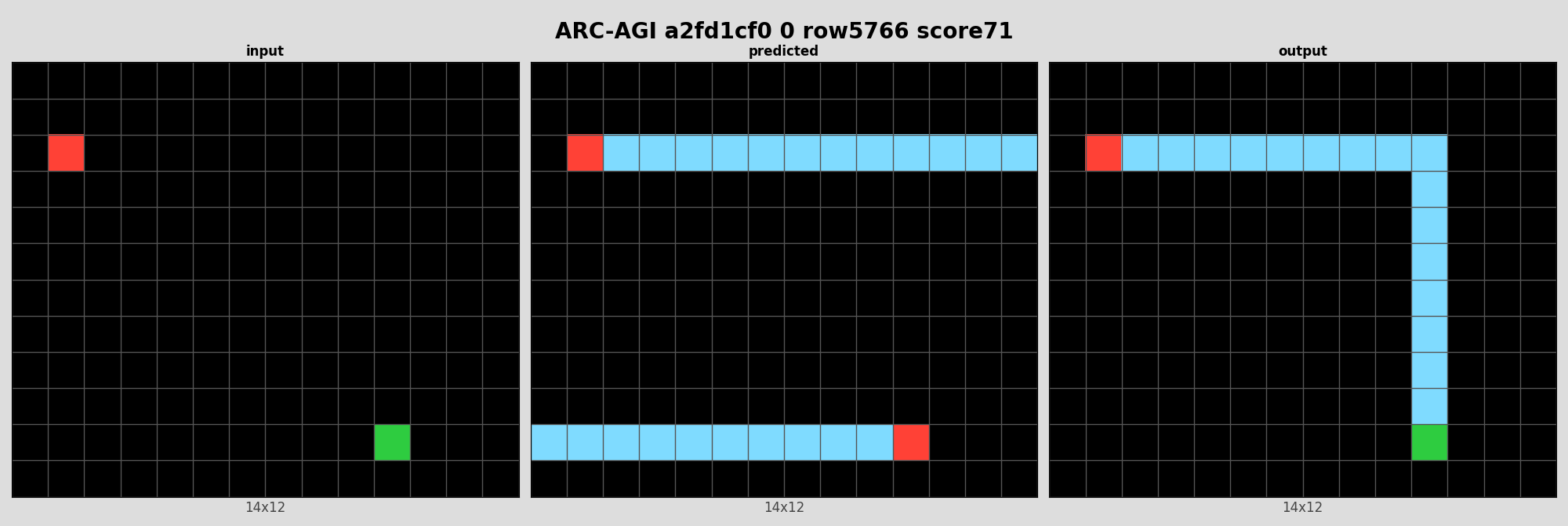 ARC-AGI a2fd1cf0 0 (score=71)