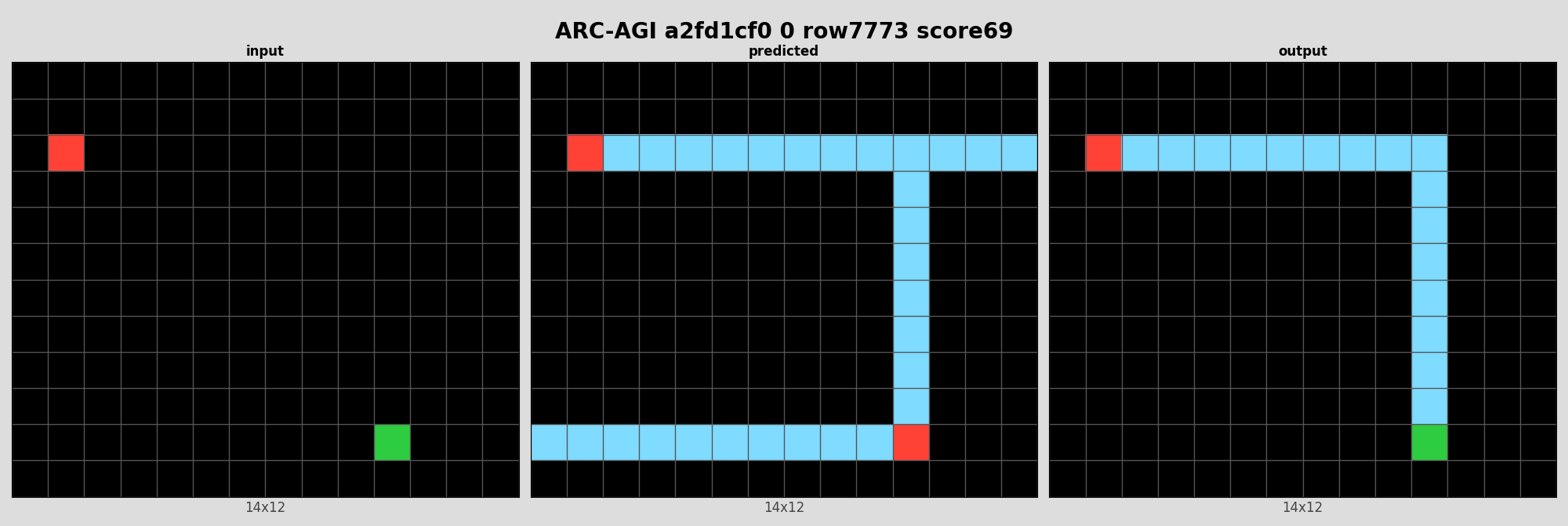 ARC-AGI a2fd1cf0 0 (score=69)