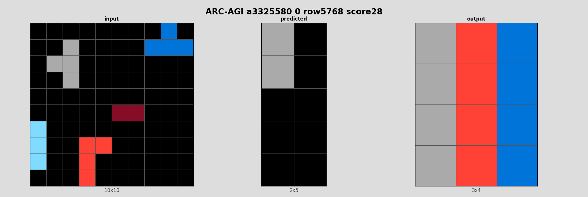 ARC-AGI a3325580 0 (score=28)