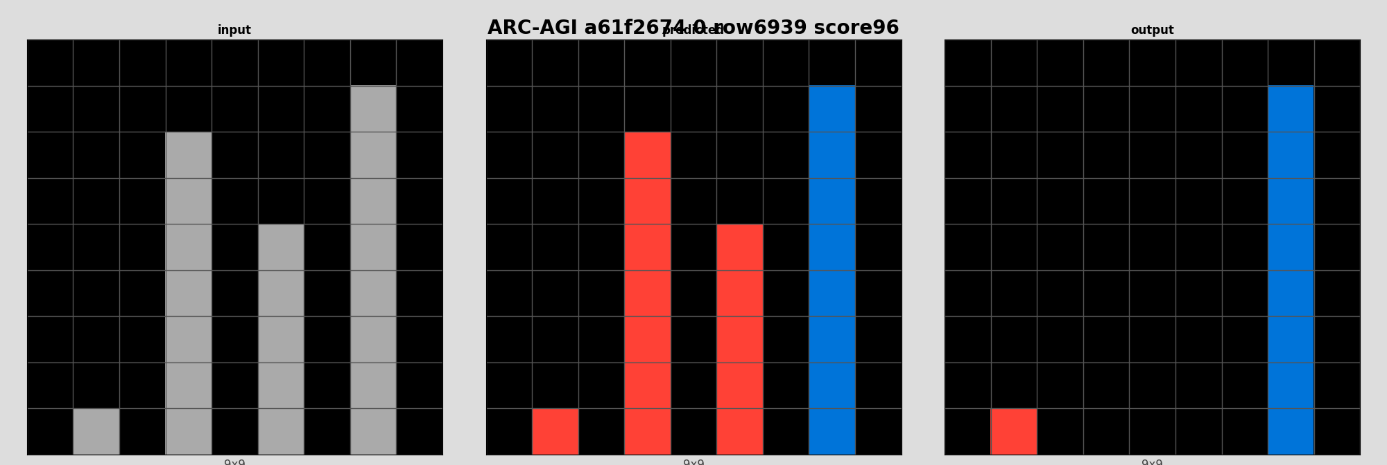 ARC-AGI a61f2674 0 (score=96)