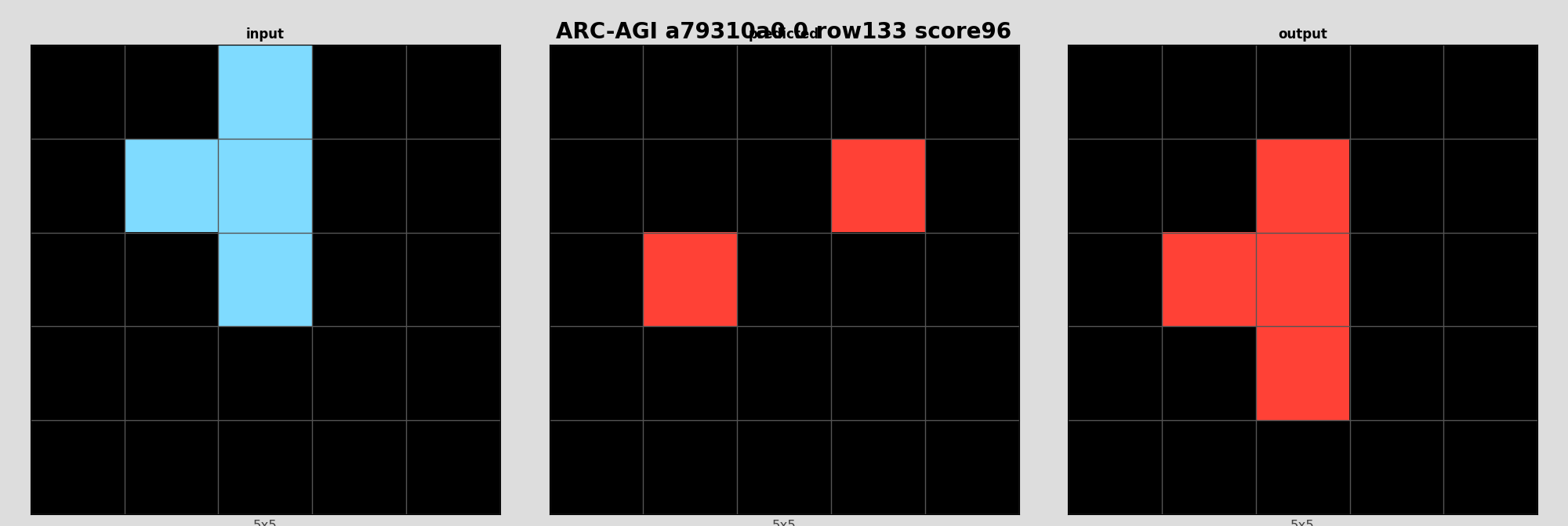 ARC-AGI a79310a0 0 (score=96)