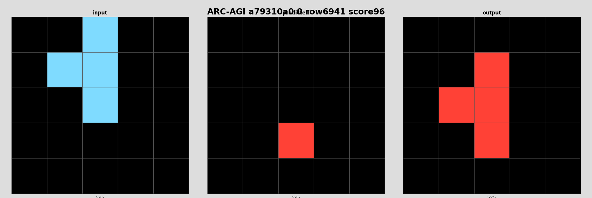 ARC-AGI a79310a0 0 (score=96)