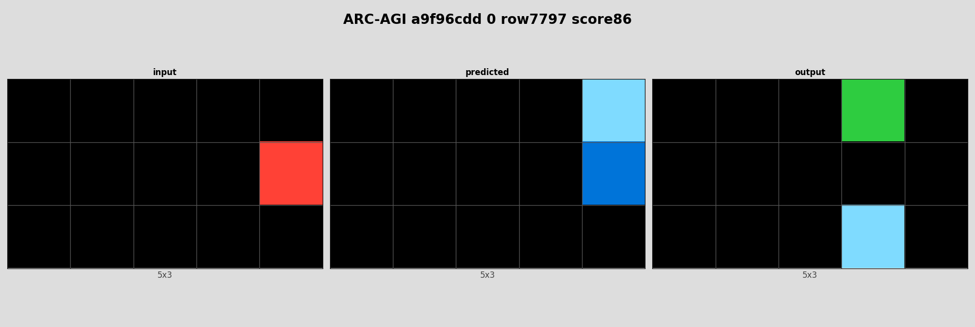 ARC-AGI a9f96cdd 0 (score=86)