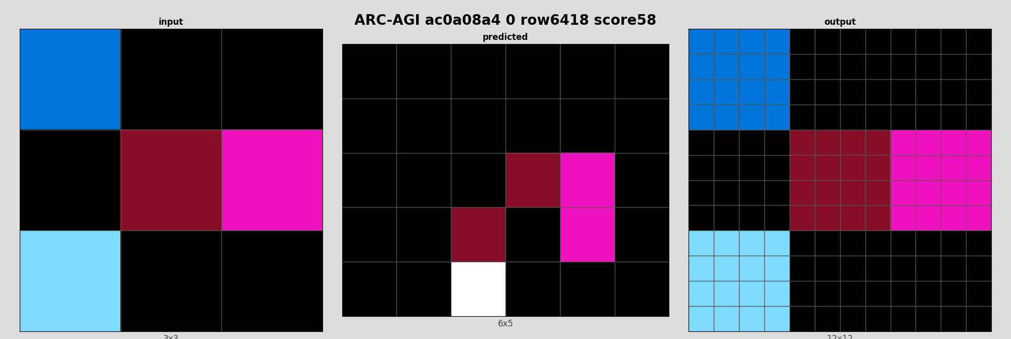 ARC-AGI ac0a08a4 0 (score=58)