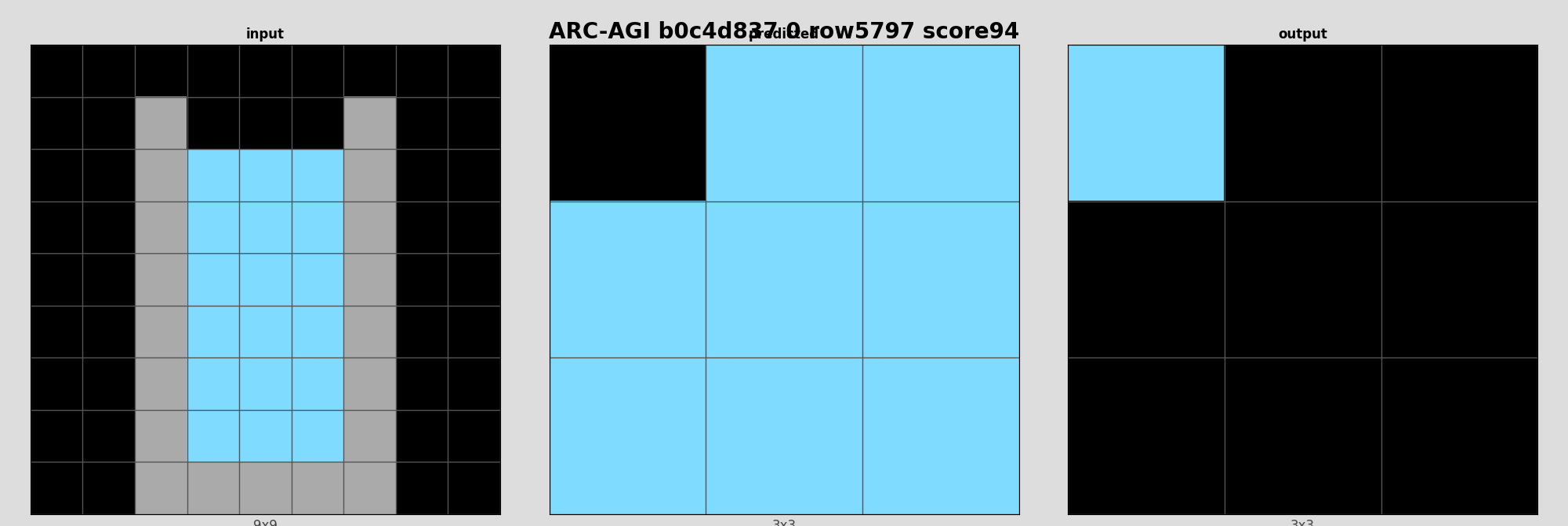 ARC-AGI b0c4d837 0 (score=94)