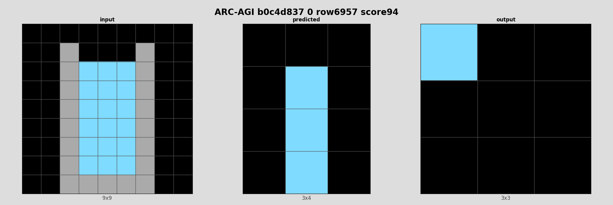 ARC-AGI b0c4d837 0 (score=94)