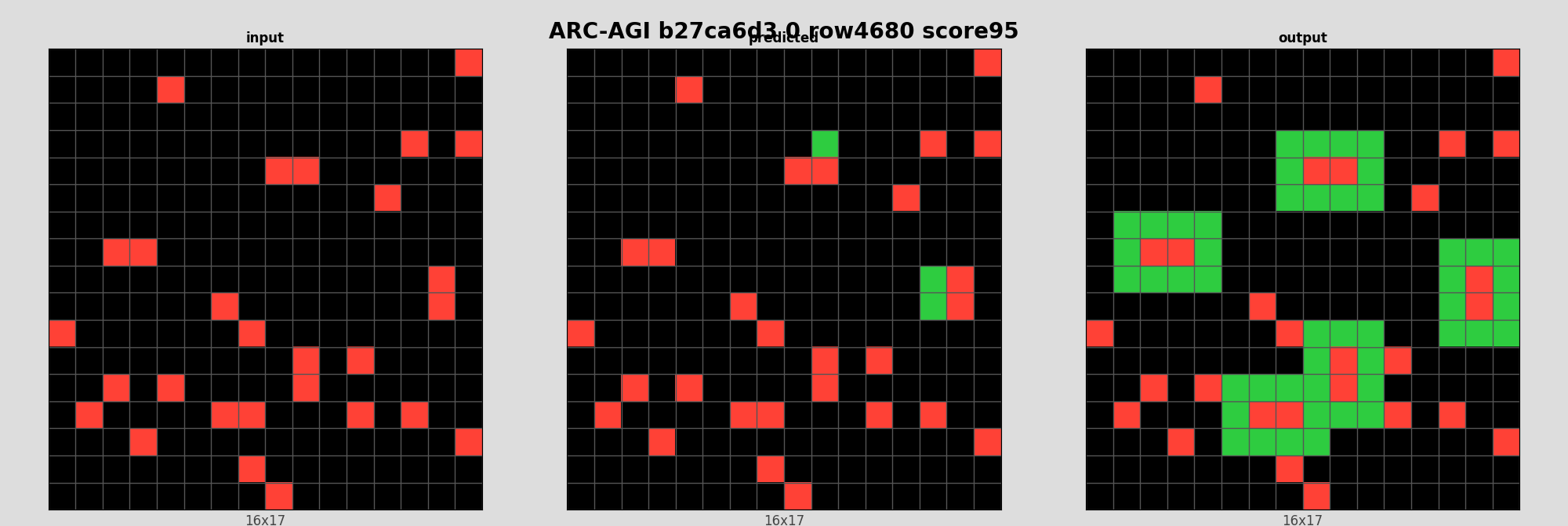 ARC-AGI b27ca6d3 0 (score=95)