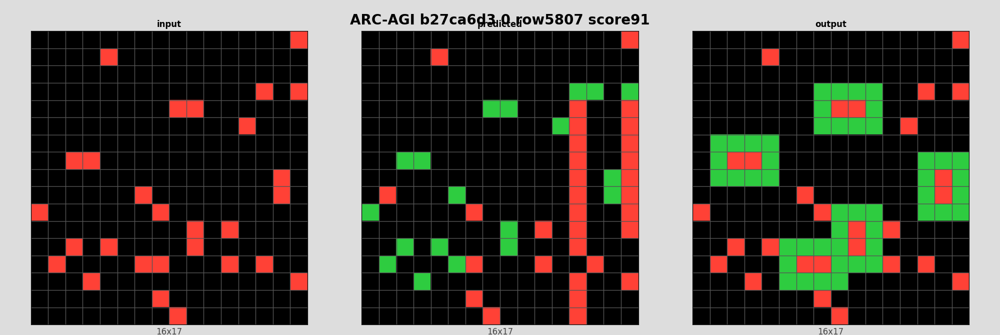 ARC-AGI b27ca6d3 0 (score=91)