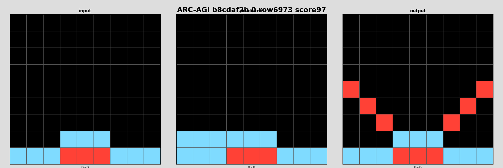 ARC-AGI b8cdaf2b 0 (score=97)