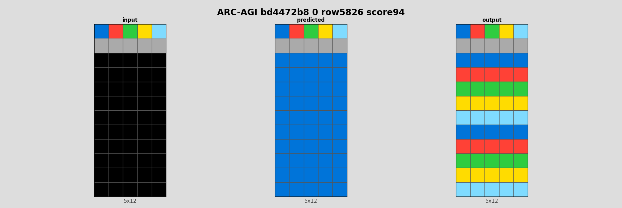 ARC-AGI bd4472b8 0 (score=94)