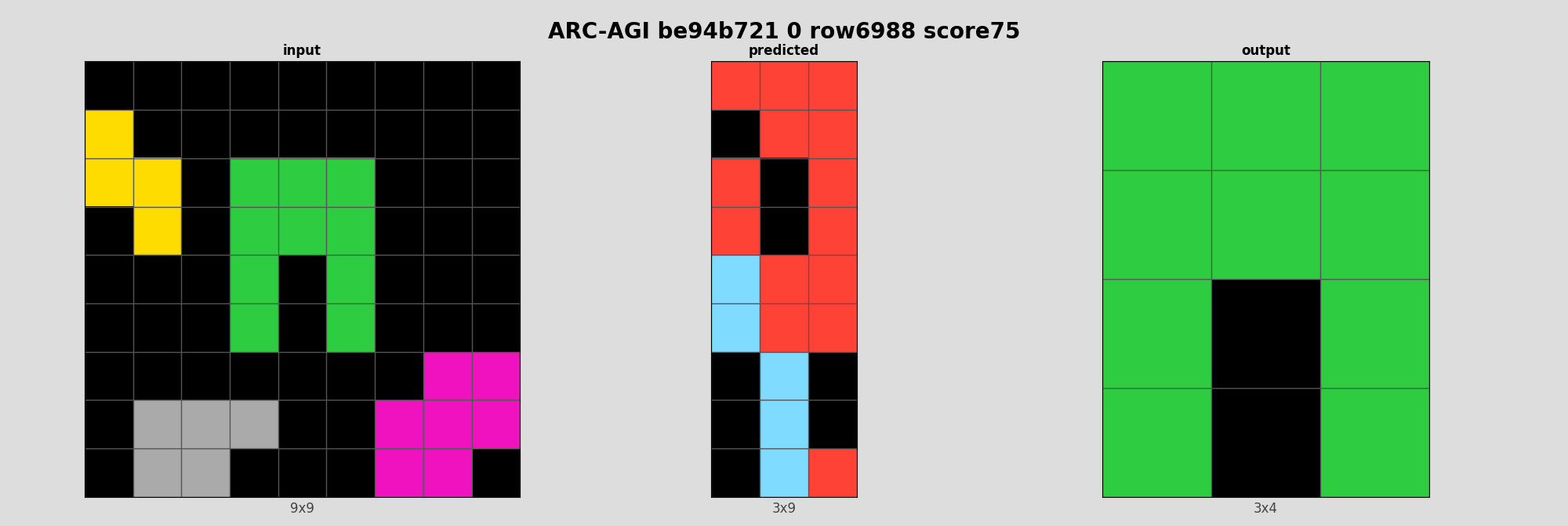 ARC-AGI be94b721 0 (score=75)