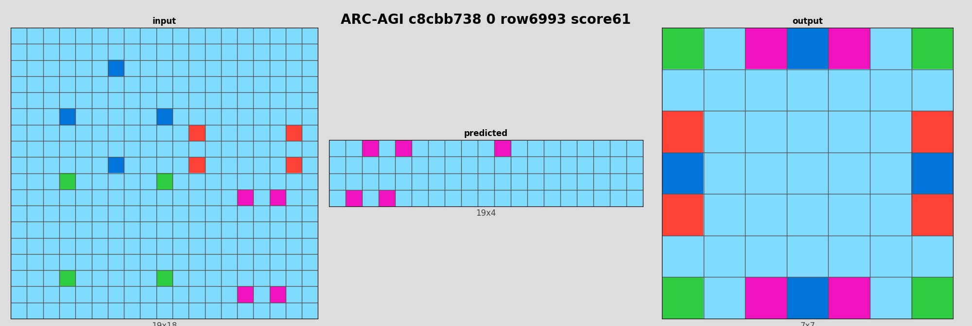 ARC-AGI c8cbb738 0 (score=61)